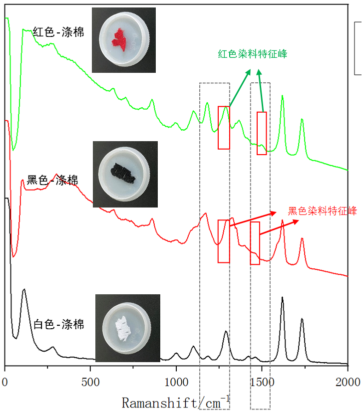 圖3：不同顏色滌棉的1064拉曼光譜.png